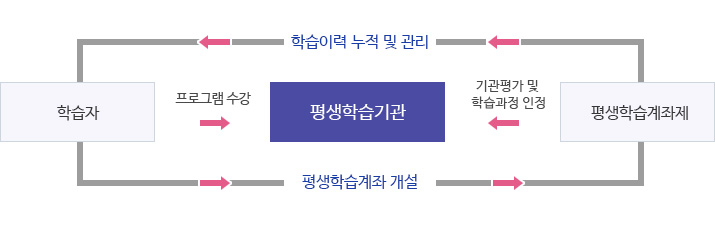 평생학습계좌제 개설 방법