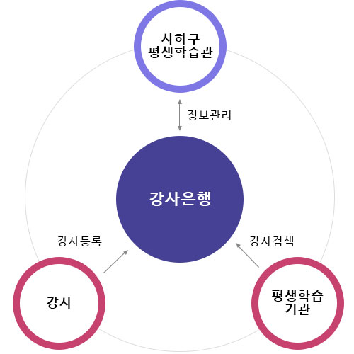 사하구 평생학습관 -정보관리↔강사은행←강사등록(강사)/강사검색(평생학습기관) 