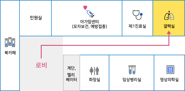 1층에는 로비 왼쪽에 북카페가 있으며 민원실, 아가맘센터(모자보건, 예방접종), 제1진료실 옆에 결핵실이 있음. 로비 오른쪽 편 계단 옆으로 화장실, 임상병리실, 영상의학실 있음.