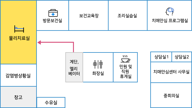 1층에는 시계방향으로 진료실1, 예방접종실, 계단, 민원실, 모유수유실, 화장실, 임상병리실, 영상의학실, 물리치료실, 출입구, 모자보건실, 진료실2, 결핵실이 있으며 물리치료실은 출입구 기준으로 오른쪽에 있는 민원대기실을 왼쪽으로 두는 방향으로 우회전하여 들어가면 찾을 수 있음