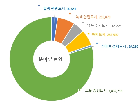 분야별표 내용 참고