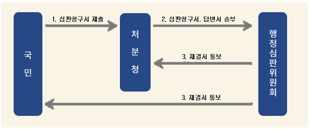 1.국민은 처분청에 심판청구서를 제출한다 2.처분청은 심판청구서와 답변서를 행정심판위원회에 송부한다. 3.행정심판위원회에서 처분청과 국민에게 재결서를 통보한다.