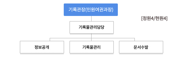 기록관장(민원여권과장)밑에 기록물관리담당이 있고 그 밑에 정보공개,기록물관리,문서수발이 있고 정원4명에 현원4명이다.