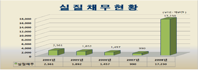 실제채무현황 / 2004년 2,361 / 2005년 1,892 / 1,457 / 2006년 1,457 / 2007년 990 / 2008년 17,230