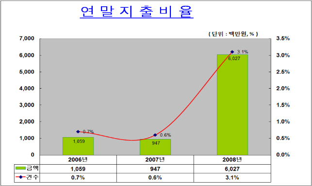 연말지출비율 그래프(위 표 내용 참고)