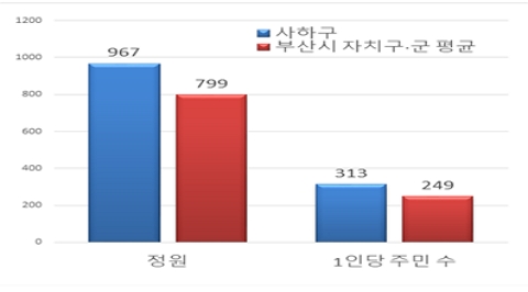 공무원 1인당 주민 수 도표 이미지