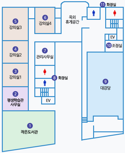 제2청사 5층 배치도 : 1 작은도서관, 2 평생학습관사무실, 3 강의실1, 4 강의실2, 5 강의실3, 6 강의실4, 7 관리사무실, 8 화장실이 엘리베이터와 계단 옆에 있음. 엘리베이터 건너편에 국장실 지나 옥외휴게공간이 있고그 옆에 11 화장실이 엘리베이터와 계단 옆에 있음 엘리베이터 옆에 10 조정실, 9 대강당 있음.