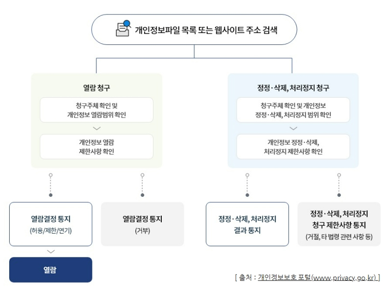 개인정보파일 목록 또는 웹사이트 주소 검색 [열람청구]청구주체 확인 및 개인정보 열람범위 확인>개인정보 열람 제한사항 확인=열람결정 통지(허용/제한/연기)>열람/열람결정 통지(거부)//[정정.삭제, 처리정지 청구]청구주체 확인 및 개인정보 정정.삭제, 처리정지 범위 확인>개인정보 정정.삭제. 처리정지 제한사항확인= 정정.삭제, 처리정지 결과통지/정정.삭제, 처리정지 청구 제한사항 통지(거절, 타 법령 관련 사항 등) [출처 : 개인정보보호 종합포털(www.privacy.go.kr)]